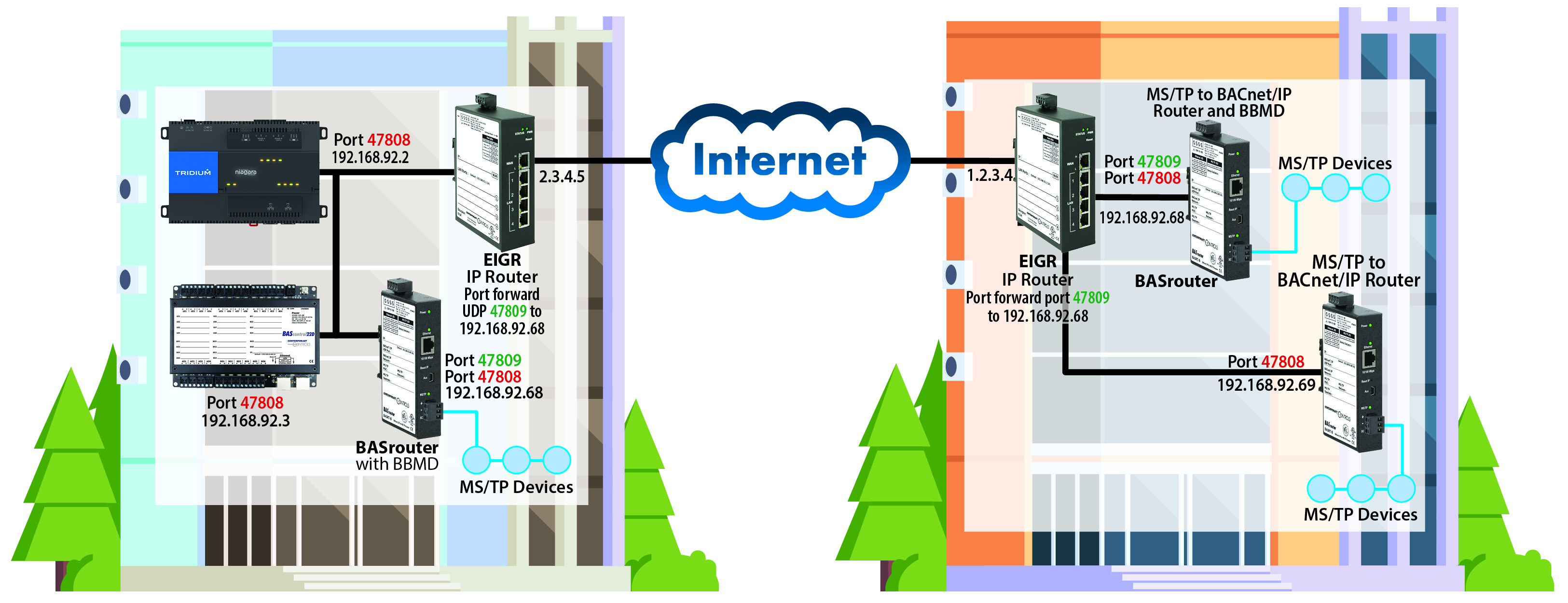 BACnet IP and SC